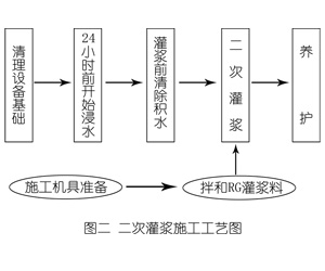 深圳灌浆料施工工艺—文字完整版